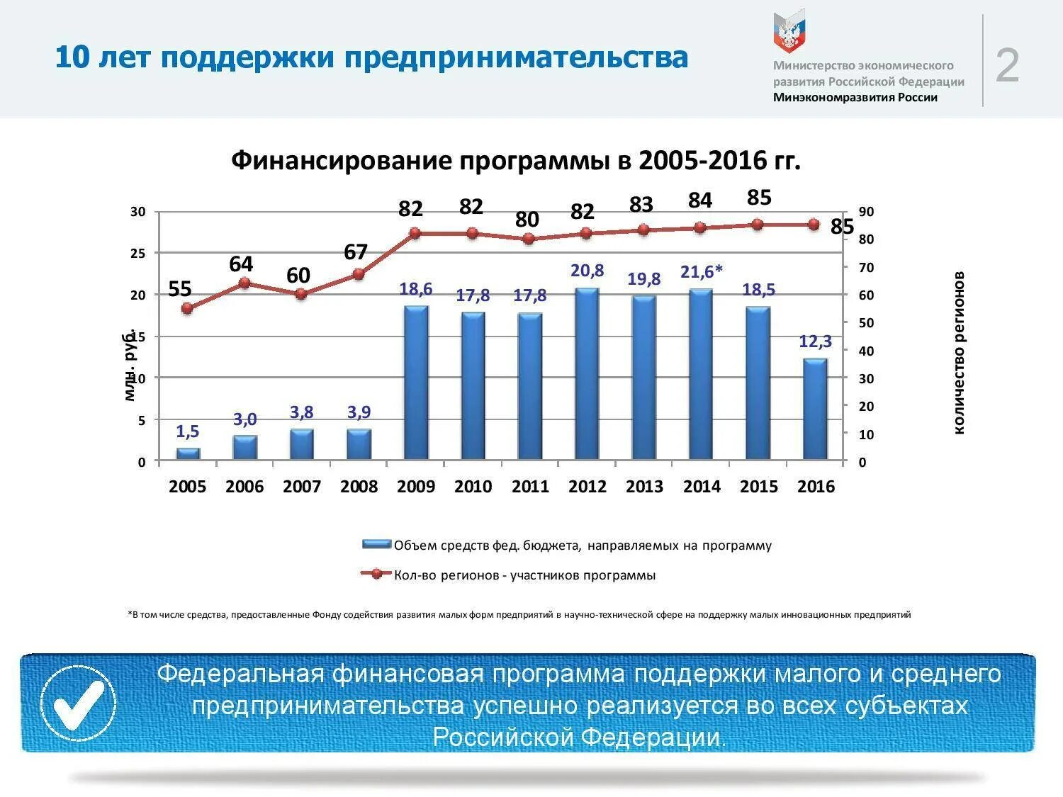 Поддержка российской экономики. Поддержка малого бизнеса в России. Статистика малых предприятий в России. Государственная поддержка предпринимательства в России. Программа развития предпринимательства.