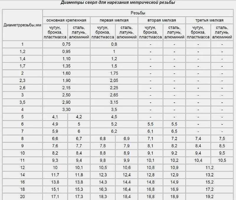 Таблица диаметров отверстий под резьбу для метчиков. Таблица сверления под внутреннюю резьбу. Диаметр сверления под резьбу 6. Таблица сверл под нарезание резьбы. Резьба м5 какое сверло