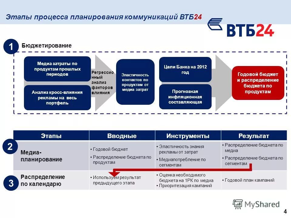 Организация банковских продаж. Этапы банковских продаж. Процесс продажи кредитного продукта. Организация продаж банковских продуктов. Этапы продаж банковских продуктов.