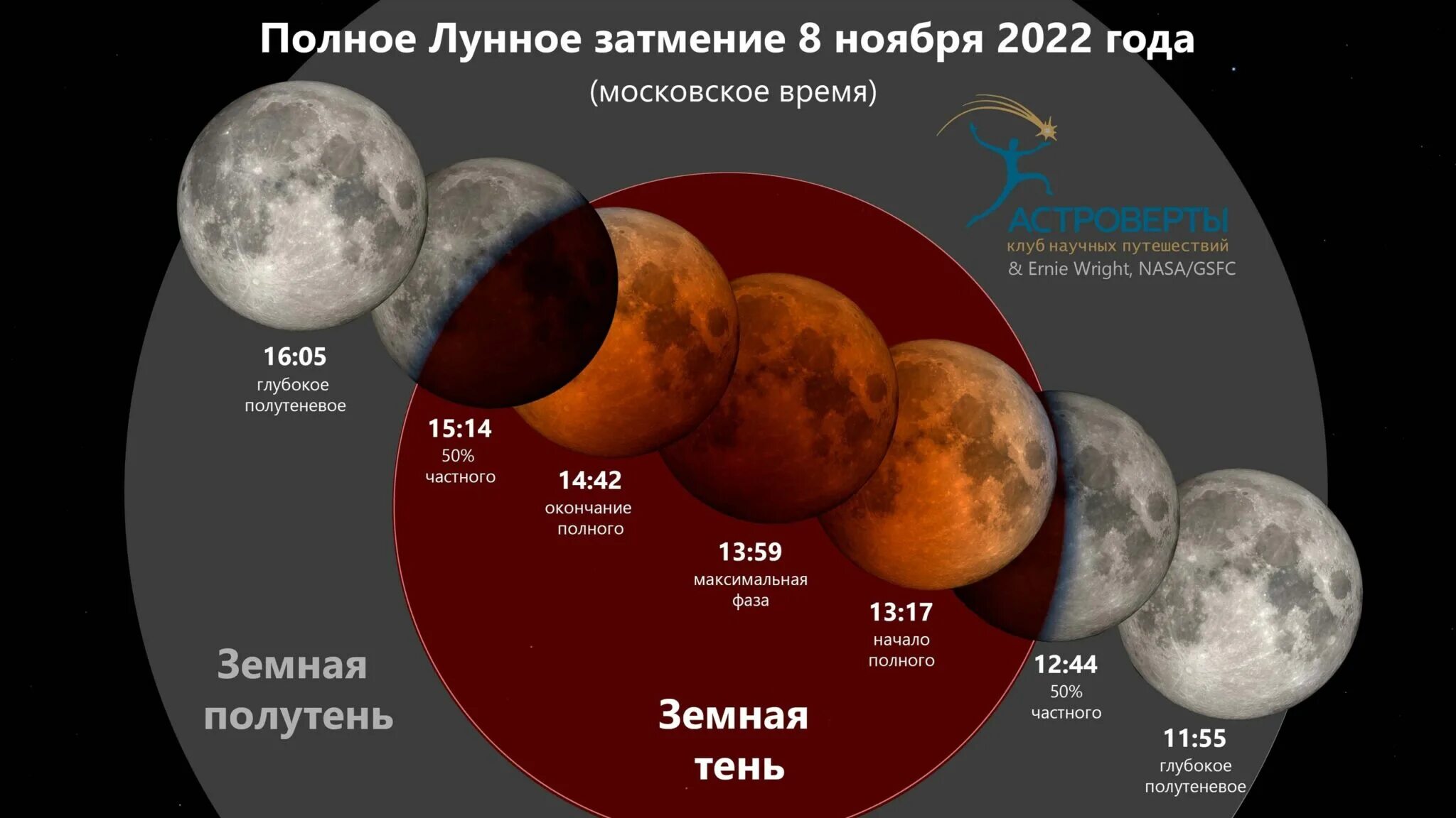 20 апреля 2024 какая луна. Полнолуние и лунное затмение. Полутеневая фаза лунного затмения. Лунное затмение фото. Кровавая Луна затмение.