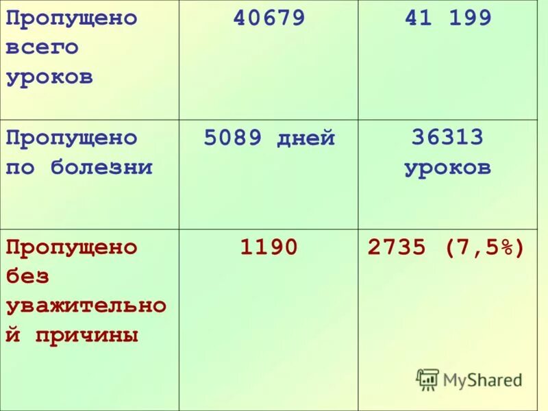 День пропущенных уроков. Пропущено уроков.