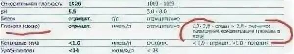 Глюкоза в моче повышены причины. Норма исследования уровня Глюкозы в моче. Норма Глюкозы в моче у беременных в 3 триместре. Глюкоза в моче при беременности в 3 триместре норма. Показатели Глюкозы в моче норма.