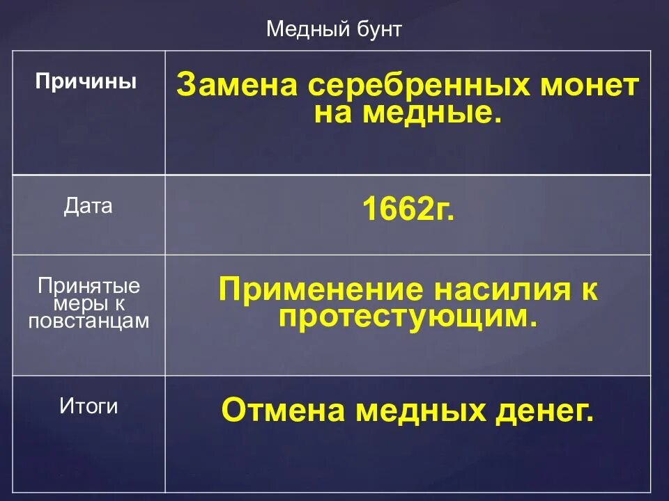 Дата принять. Медный бунт 1662 г причины последствия. медный бунт дата причины итоги. медный бунт территория причины участники итоги. причины участники события и итоги медного бунта.