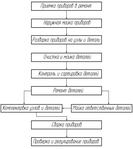 Схема технологического процесса текущего ремонта автомобилей. Схема технологического процесса ремонта тормозов. Технологический процесс ремонта системы. Схема технологического процесса ремонта сцепления. Схема технологического процесса ремонта трансмиссии автомобиля.