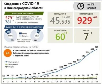 Сколько заболевших коронавирусом в нижегородской