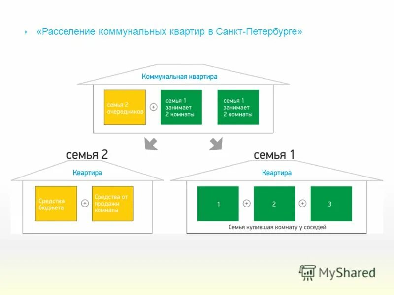 Этапы программы расселение коммунальных квартир. Программа расселения коммунальных квартир в санкт петербурге. Этапы расселения коммунальных квартир. Расселение коммунальных квартир. Расселение коммунальных квартир в санкт-петербурге.
