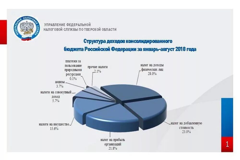 Структура поступления налогов в бюджет в России. Структура налогов в бюджете России.