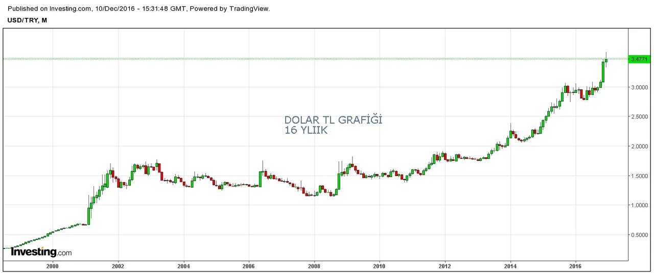 USD TL. Dollar TL fiyati. Dollar Turkish lira graph 2021. График изменений красивый для сайта.