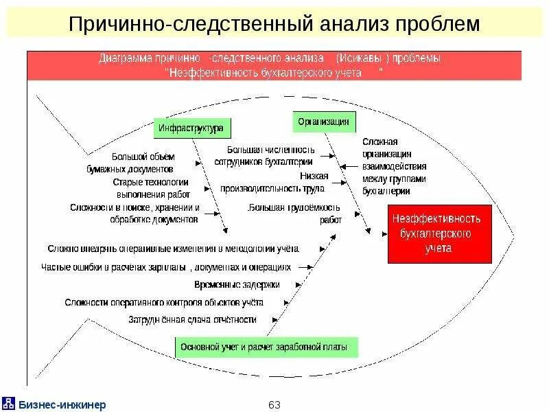 Укажите причинно следственную. Метод анализа причинно-следственных связей. причинно-следственный анализ. диаграмма причинно-следственного анализа. причинно следственные диаграммы рисков.
