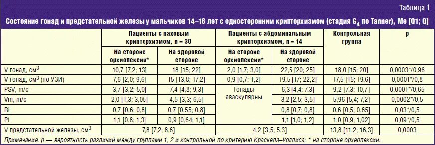 Размер простаты норма по возрасту у мужчин. Таблица полового развития мальчиков. Оценка полового развития мальчиков. Оценка полового развития детей по Таннеру. Оценка стадии полового развития у мальчиков.