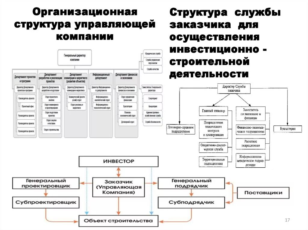 Структура управления управляющей компании. Структура управления управляющей компании схема. Организационная структура управления управляющей компании. Организационная структура предприятия управляющей компании. Органы управления в строительстве