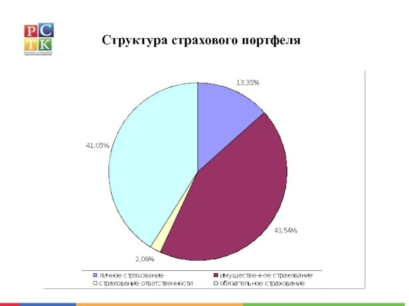 Портфель страхований. Страховой портфель. Страховой портфель компании. Структура сбалансированного страхового портфеля. Структура портфеля страховых компаний.