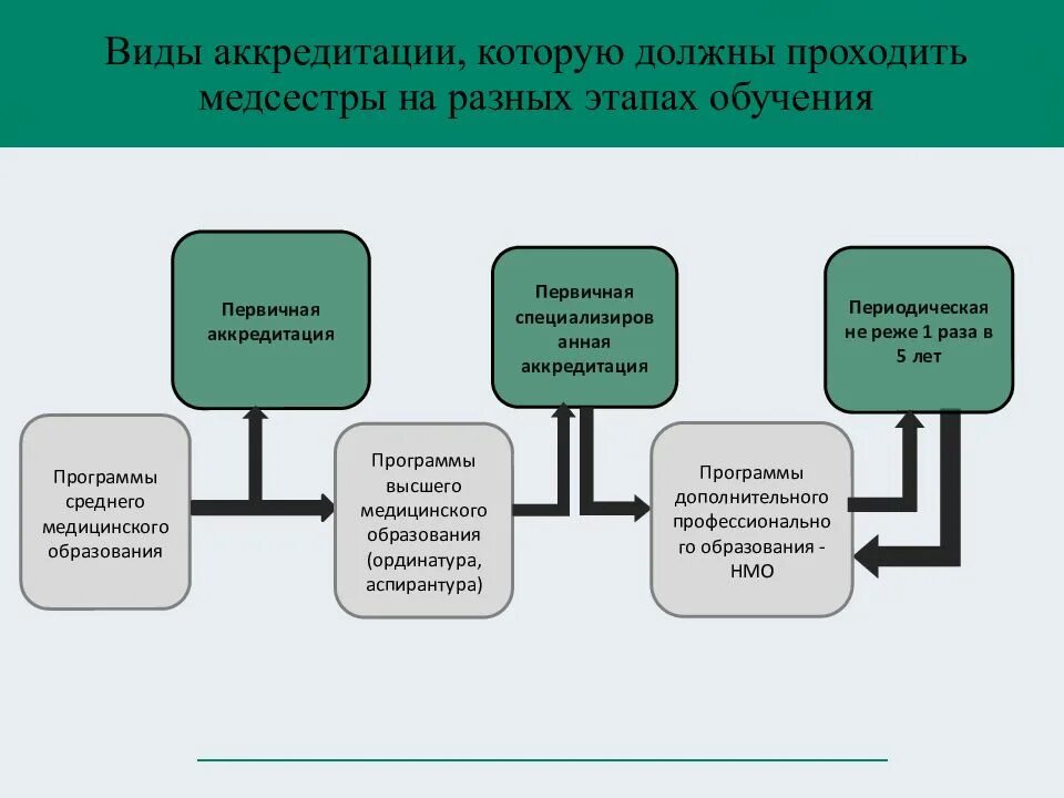 Пройти первичную аккредитацию медсестры
