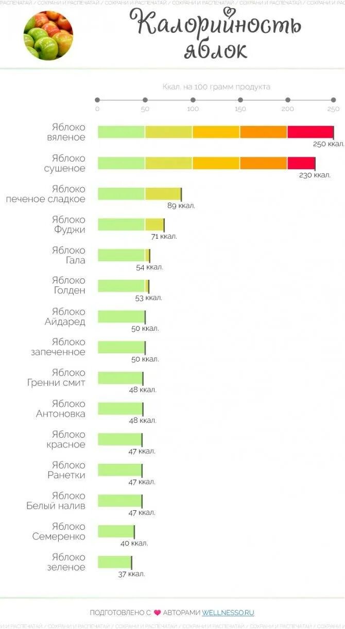 Сколько калорий в одном зеленом яблоке. Яблоко зеленое калорийность в 1 штуке. Яблоко зеленое калорийность на 100 грамм. Калорийность яблока зеленого на 100. Калорийность яблока на 100 гр.