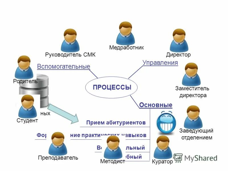 Руководитель смк