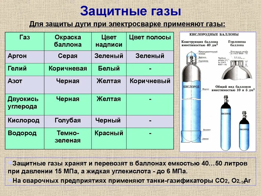 Баллон кислородный азот (емкость 10л). Инертные защитные ГАЗЫ для сварки. Защитные ГАЗЫ для сварки аргон. Сварка в защитных газах таблица. Какой газ отличает