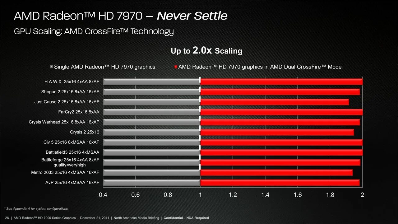 7970 3 GB M Crossfire. AMD Radeon Graphics тесты. Hd7970 3gb ГПУ Зет. AMD Crossfire 7970. Amd radeon тест в играх