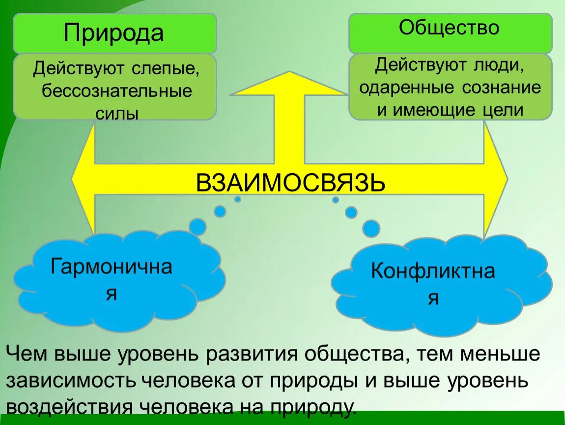 Общество и природа 6 класс презентация. Взаимосвязь общества и природы. Взаимосвязь человека и природы. Схема взаимодействия общества и природы. Взаимосвязь человека общества и природы.