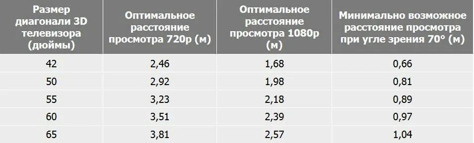 Какой формат читают телевизоры. Таблица выбора диагонали телевизора. Таблица размера диагонали телевизора и расстояние для просмотра. Оптимальная диагональ телевизора для расстояния до экрана 2 метра.