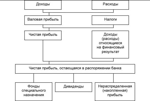 Доходы банка книги. Схема формирования финансового результата банка. Схема доходы расходы прибыль. Схема затраты доходы и прибыль. Доходы и расходы коммерческого банка.