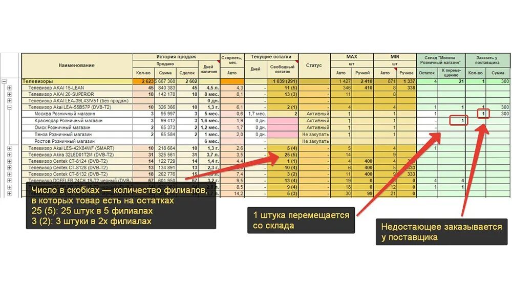 За сколько продать базу. Остаток на складе. Остаток товара на складе. Остаток товара на складе в 1с Розница. Текущий остаток на складе.