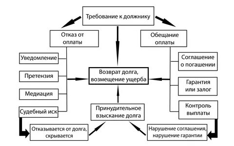 Долг контроль