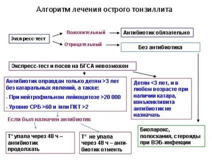 Ангину можно вылечить без антибиотиков детям