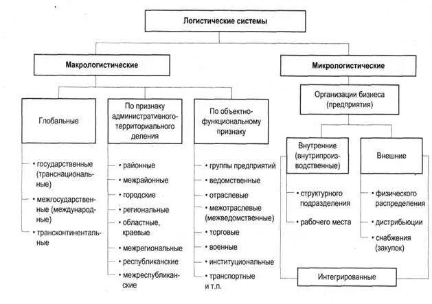 Классификация логистических систем схема. К функциональным логистическим системам относят системы. Понятие логистической системы виды систем. Свойства логистической системы схема. Какие группы систем существуют