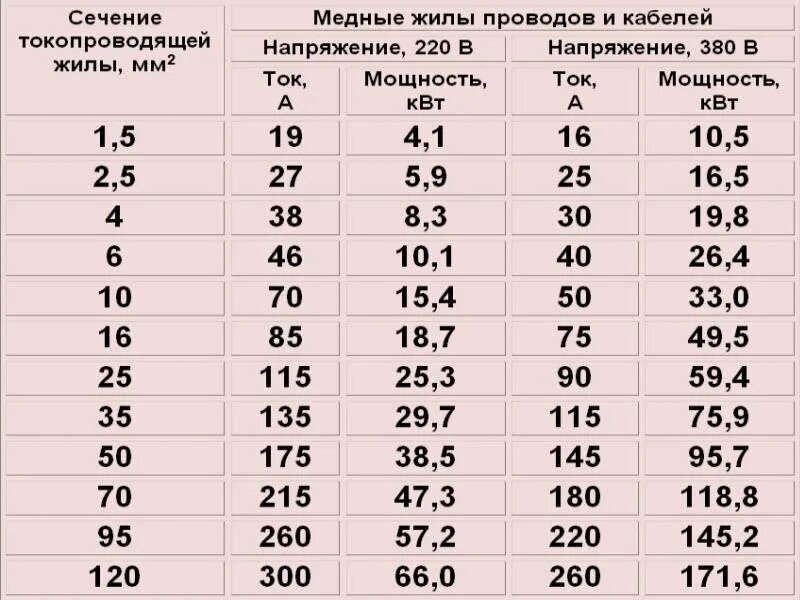 Медь 1 5 ток. Таблица сечения кабеля по диаметру жилы таблица. Как определить сечение кабеля по диаметру жилы таблица. Диаметр и сечение медного провода таблица. Таблица: диаметр провода — сечение провода.