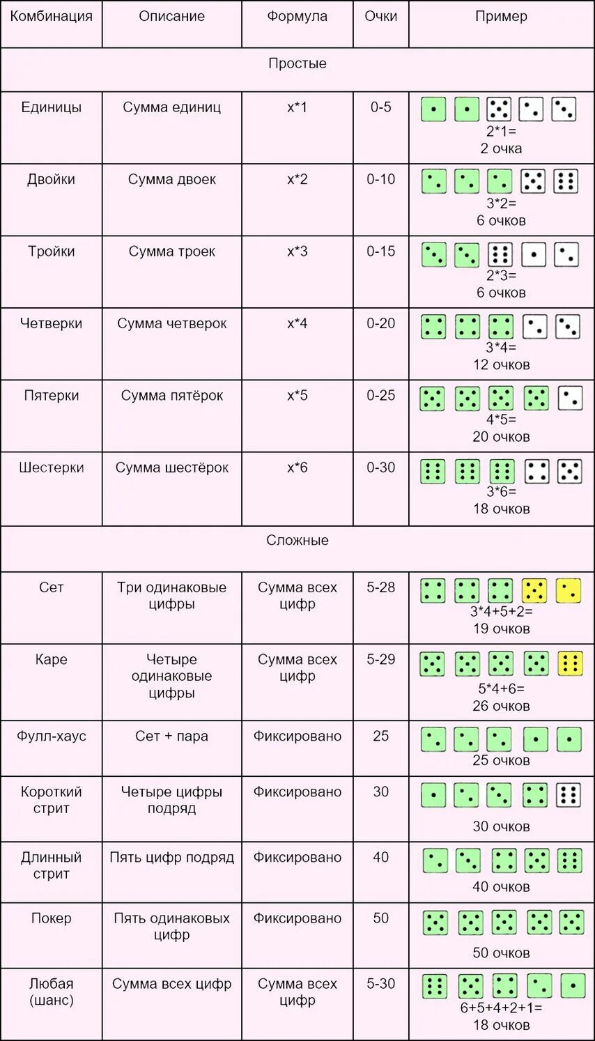 Кости правила игры 5. Покер в кубики правила игры. Правила игры в Покер на костях 5 кубиков. Таблица для игры в кости 6 кубиков. Таблица для игры в Покер на костях.