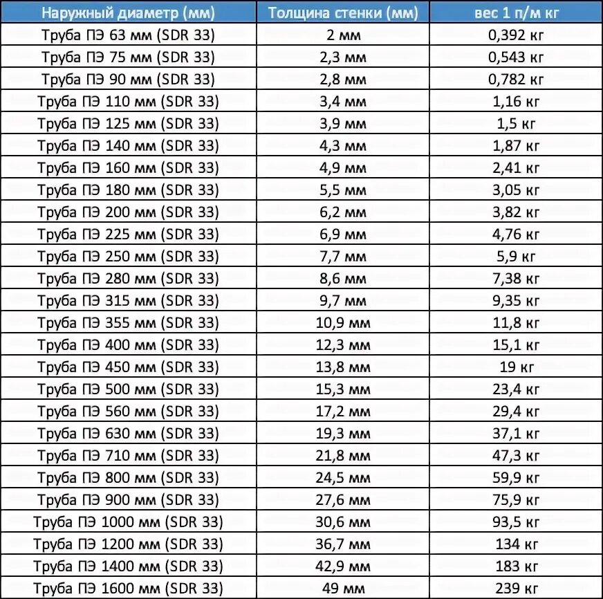 Труба пнд вес метра