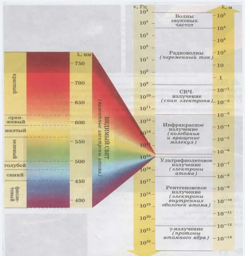 Шкала спектра электромагнитного излучения. Диапазоны спектра электромагнитного излучения. Частота электромагнитного спектра. Шкала электромагнитный спектр. Излучение низкой частоты