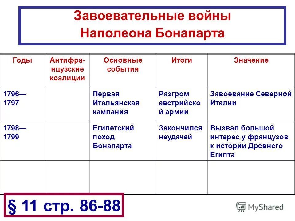 Войны Наполеона Бонапарта таблица 9 класс. Завоевательные войны Наполеона таблица 9 класс. Завоевательные войны Наполеона Бонапарта. Завоевательные войны Наполеона 9 класс. Наполеон бонапарт таблица