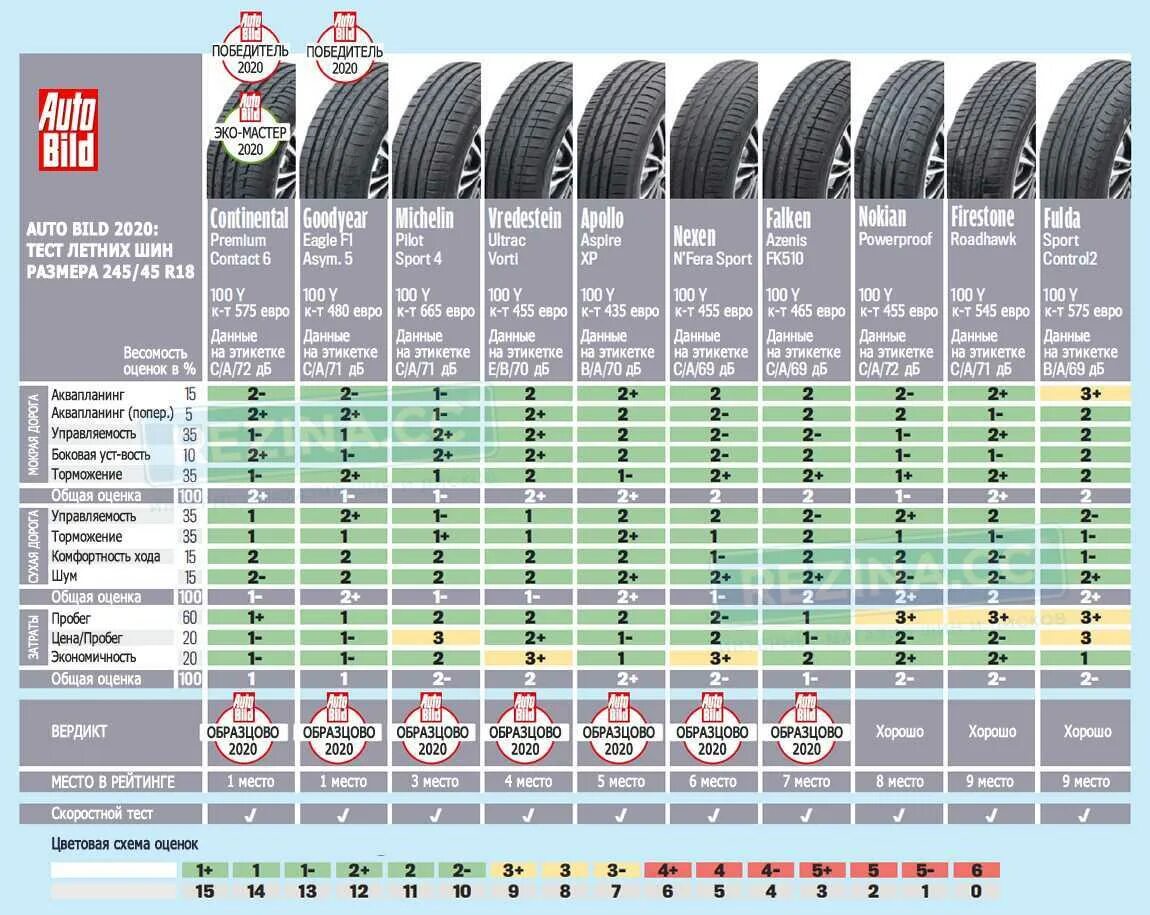 Летняя резина рейтинг 2023 для легкового. Лучшие летние шины r17 для кроссоверов 2022. Тест летних шин 185/65 r15 2020. Auto Bild тест летних шин 2022. Тест летних шин 2021 r18.