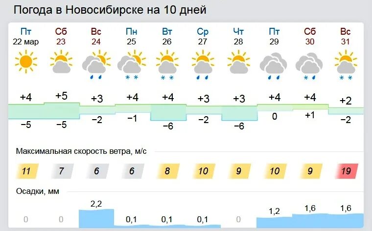 Погода на 14 дней в лабинске гисметео. Погода в Новосибирске. Погода в Новосибирской области. Погода в Новосибирске сегодня. Погода в Новосибирске на неделю.