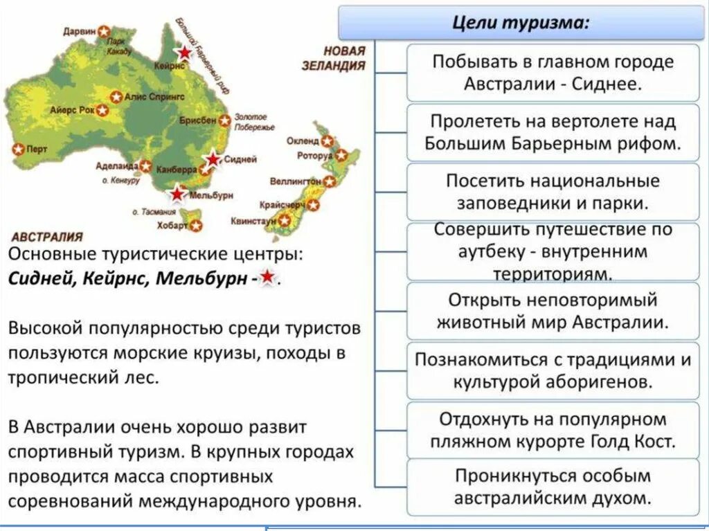 Маршрут для туристов по Австралии. Памятка об Австралии. План путешествия по Австралии. Памятка туриста по Австралии.