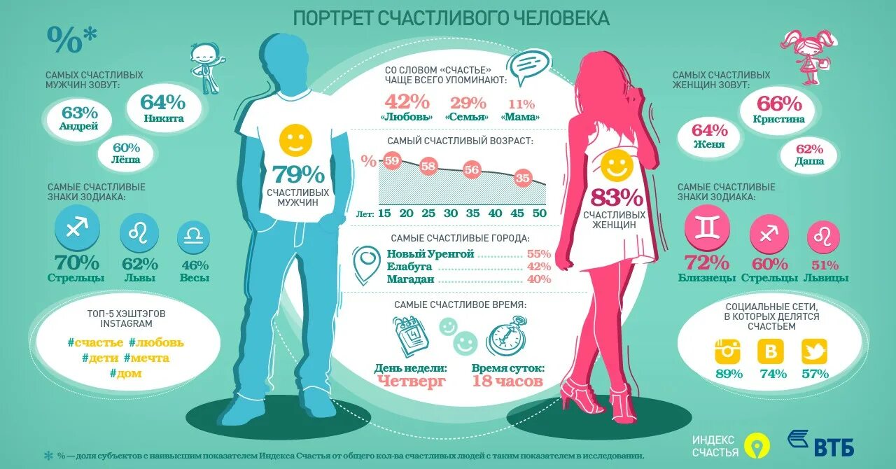 Насколько главное. Интересная инфографика. Счастье инфографика. Инфографика люди. Инфографика интересные факты.