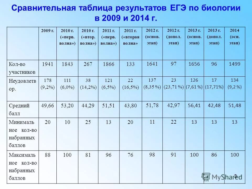 Результаты первого егэ. Таблица результатов ЕГЭ. Сравнительная таблица результатов ЕГЭ. ЕГЭ биология таблица результатов. Таблица для анализа ЕГЭ.