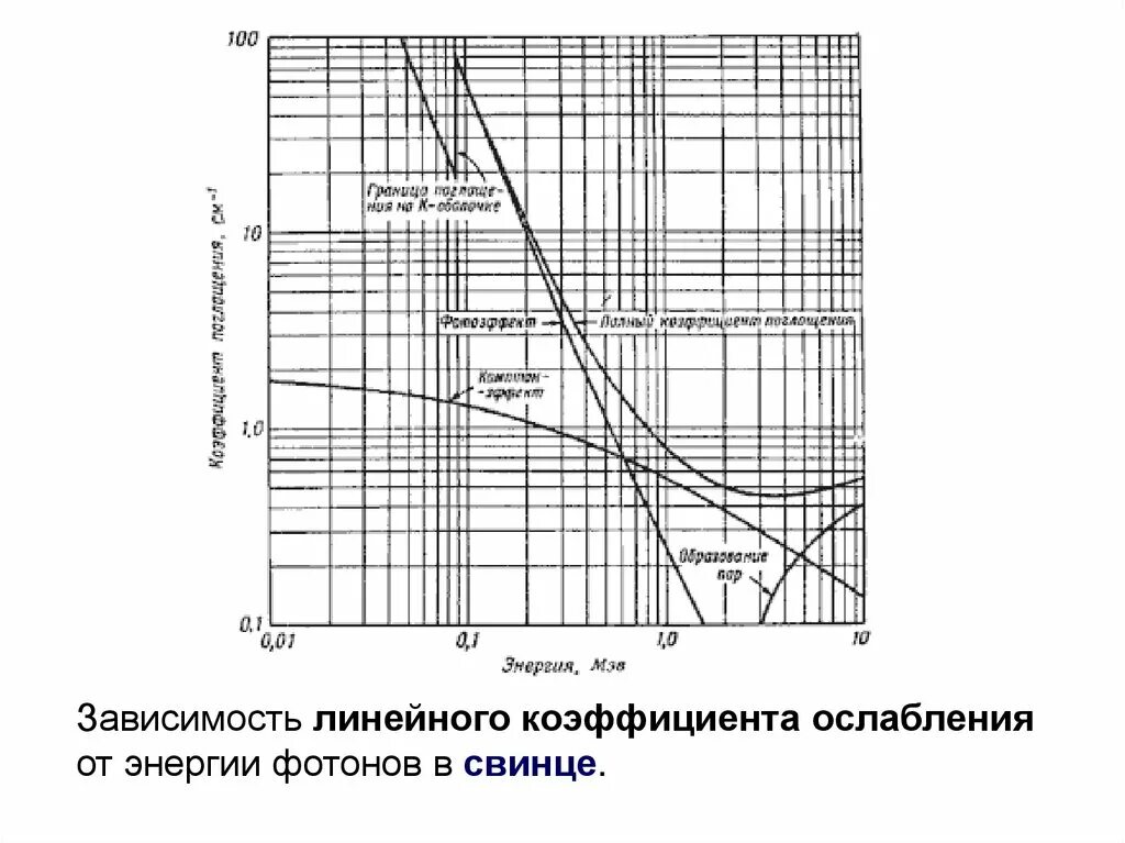 Линейный коэффициент ослабления. Коэффициент поглощения гамма излучения свинца. коэффициент ослабления гамма излучения свинец. линейный коэффициент ослабления гамма-излучения таблица. линейный коэффициент ослабления гамма-излучения справочник.