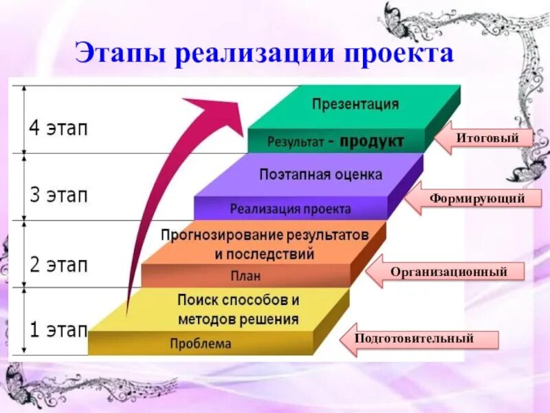 Этап реализации включает. Этапы реализации проекта. ТАПЫ реализации проекта".. Основные этапы проекта. Основные этапы создания проекта.