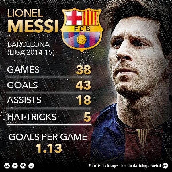 Криштиану роналду против месси статистика. Статистика месси и роналду за всю карьеру. Месси 2012. Статистика месси и левандовски в 20/21. Роналду статистика.