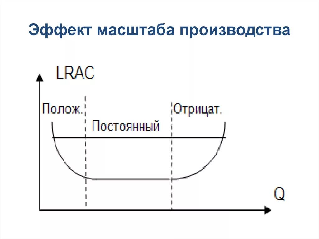 Положительный эффект роста масштабов производства график. Эффект масштаба производства формула. Эффект роста масштаба производства формула. Формула положительный эффект масштаба производства.