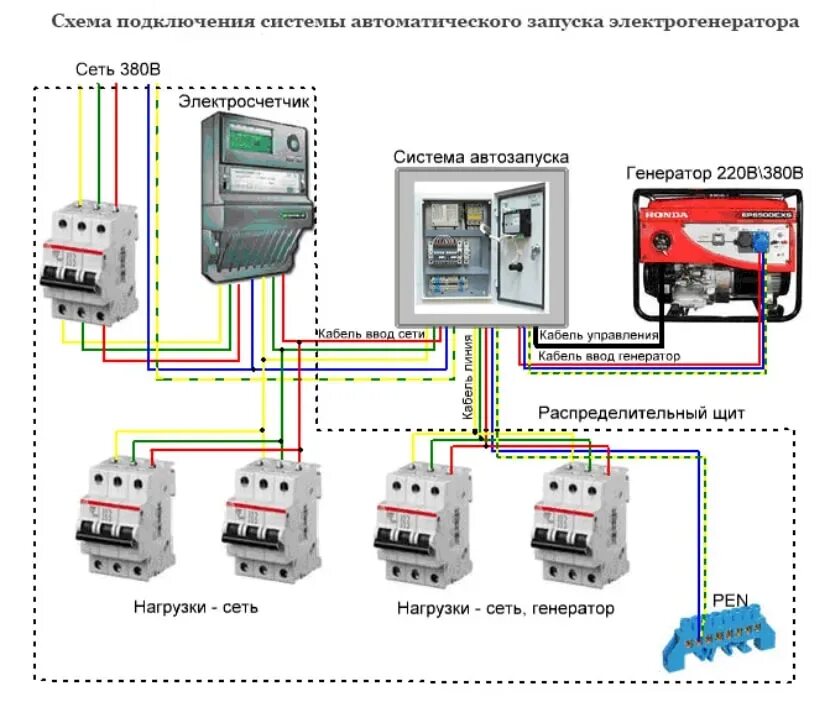 Трехфазная автоматика. Схема подключения генератора к сети дома 380 с автозапуском. Схема щита АВР для генератора. Схема АВР для генератора с автозапуском 380. Схема подключения генератора 380в с АВР.