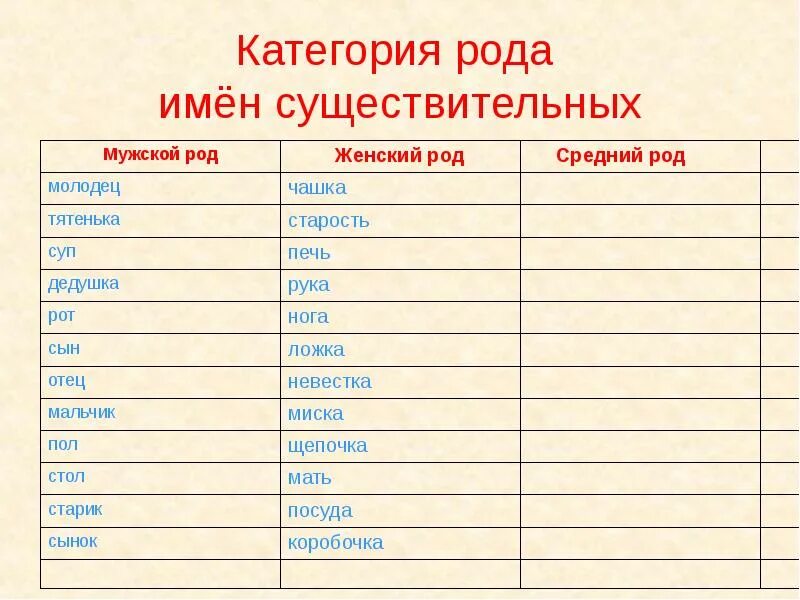 Назвали род. Категория рода имен существительных. Категория рода существительных в русском языке. Изучение категории рода имен существительных. Варианты форм категории рода имен существительных.