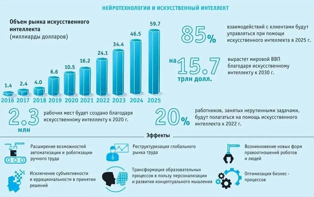 Статистика рынка труда 2021. Диаграмма использования искусственного интеллекта. Трансформация рынка труда. Уровни развития цифровой экономики.