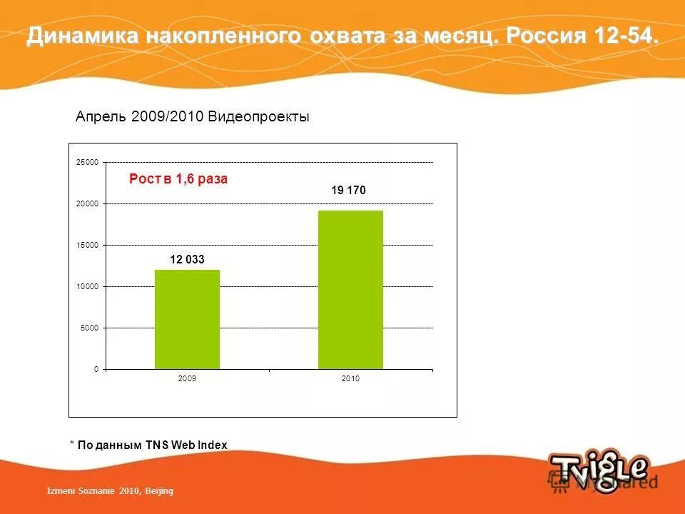 Интернет в 2010 году в россии. Кривая накопления охвата. Оценка стоимости прироста охвата на заданной частоте.