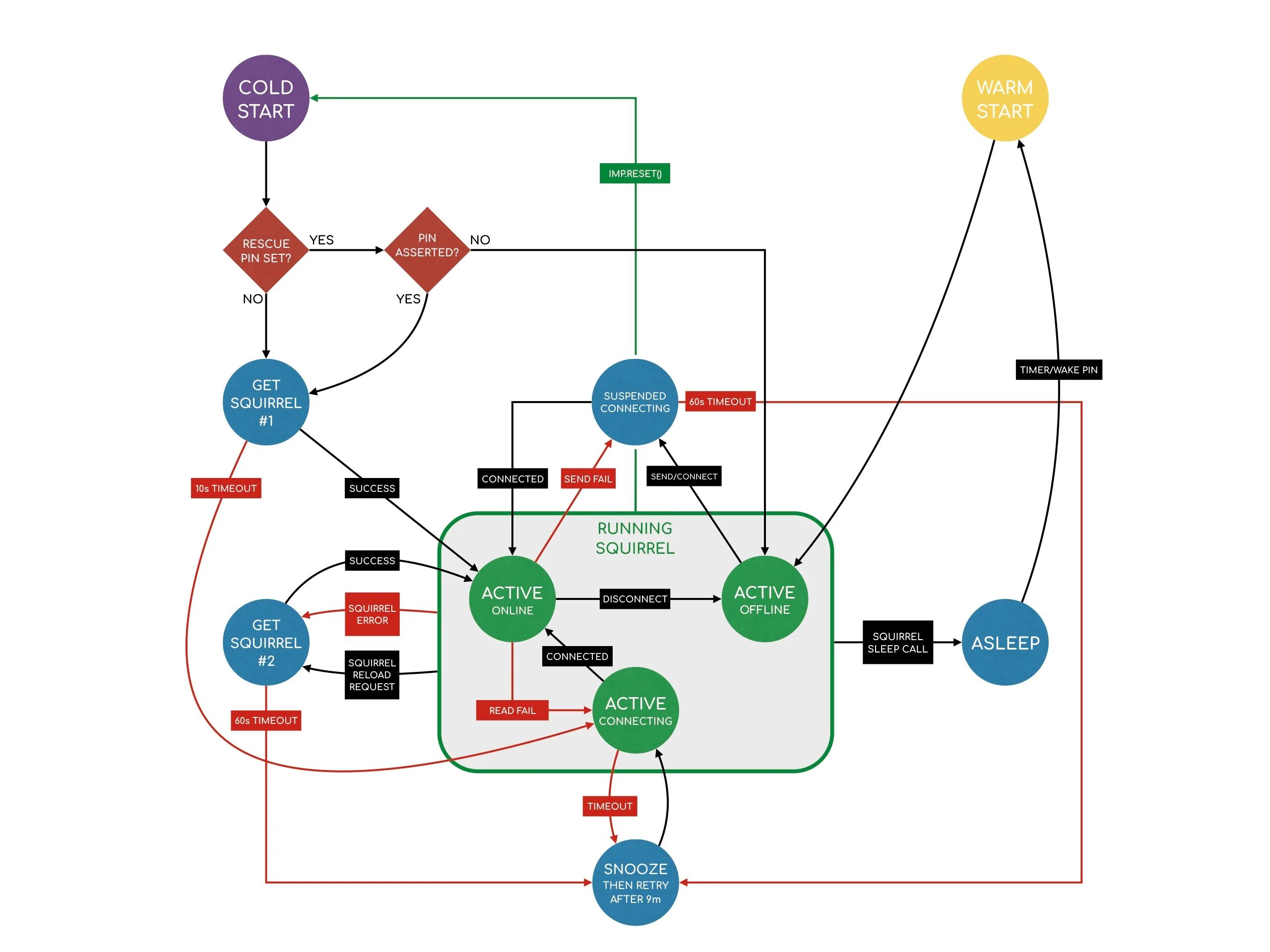 Warm start. State диаграмма. The Network State. Object Network. State connect traffjc Cotro.