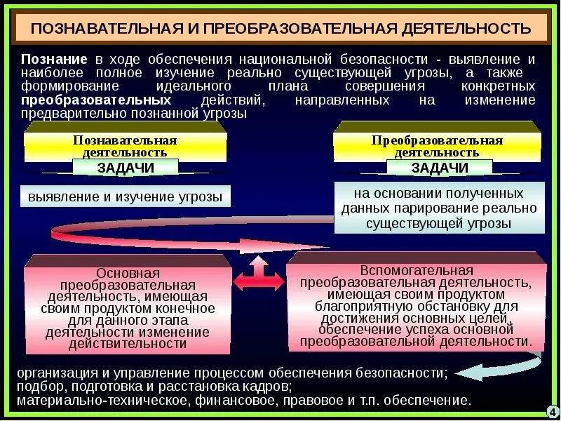 Военно экономические процесс. Обеспечение национальной безопасности. Обеспечение национальной безопасности Российской Федерации. Основы обеспечения национальной безопасности. Военная безопасность государства.