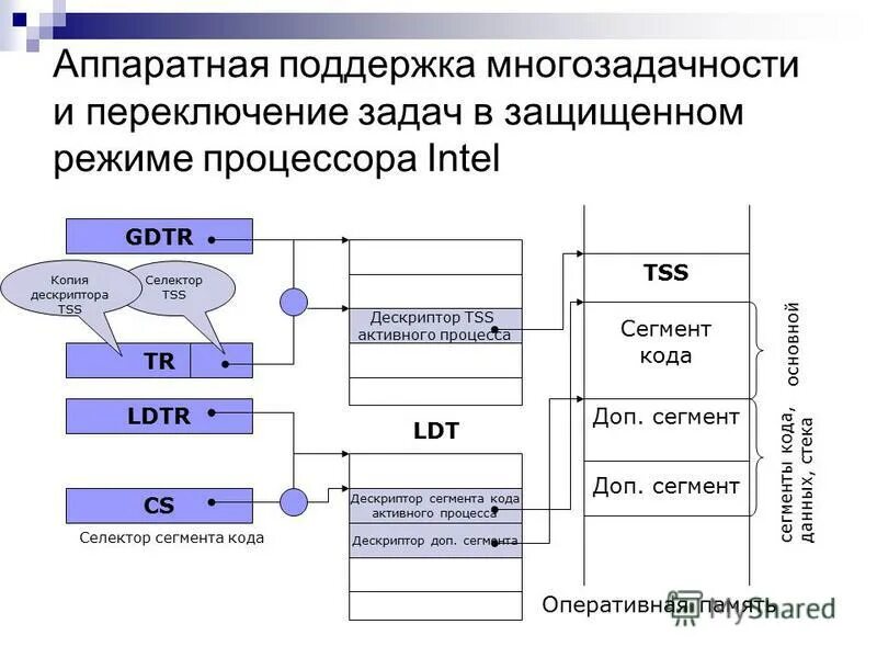 X86 support. Защищенный режим процессора. Процессоры Intel режим работы. Сегментированная модель памяти защищенного режима. Аппаратная поддержка это.