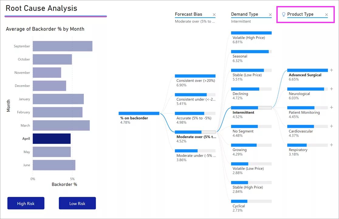 Bi type. Дерево декомпозиции в Power bi. Диаграмма дерева Power bi. Дерево взаимосвязей Power bi. Дерево решений в Business Intelligence.